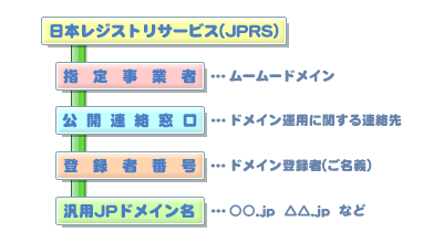 指定事業者変更と汎用JPドメインン移転について