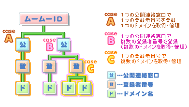 汎用JPドメイン管理の仕組み
