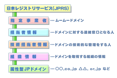 属性型JPドメイン（.co.jp・.or.jp）について